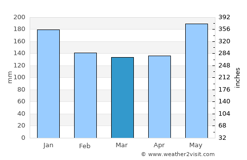 Semporna average rain in March