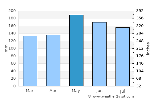 Semporna average rain in May