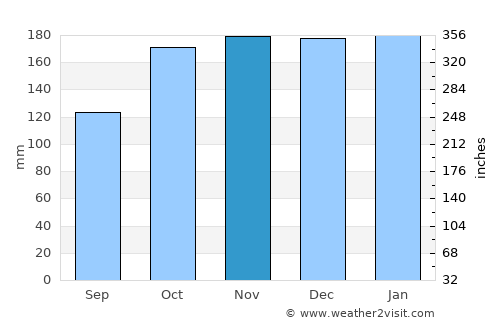 Semporna average rain in November