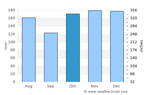 Semporna average rain in October