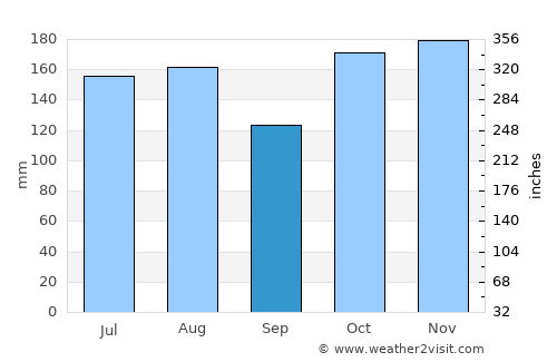 Semporna average rain in September