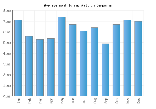 Semporna monthly rainfall chart (inches)