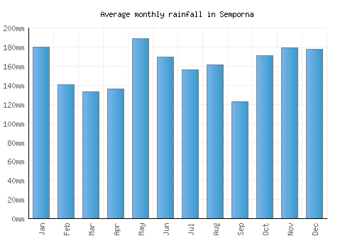 Semporna monthly rainfall chart (mm)