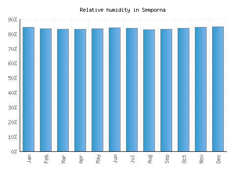 Semporna relative humidity averages