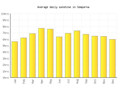 Semporna average daily sunshine chart