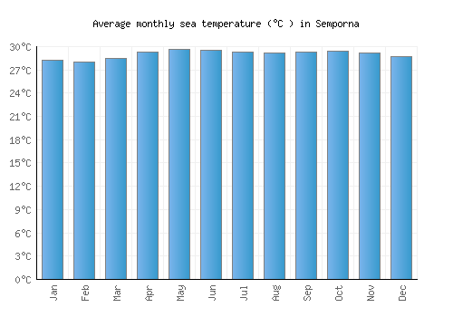 Semporna average sea temperature chart (Celsius)