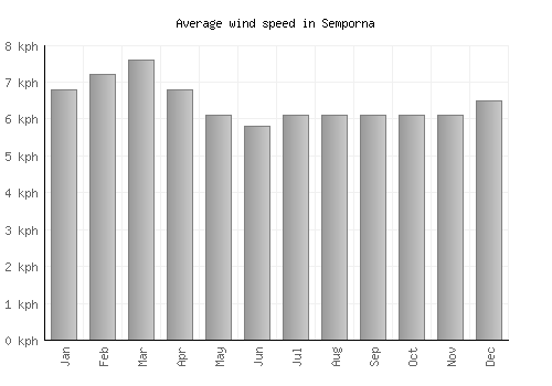 Semporna average winspeed by month (km/h)