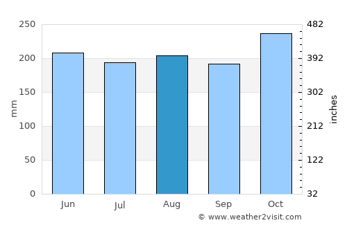 Semut average rain in August