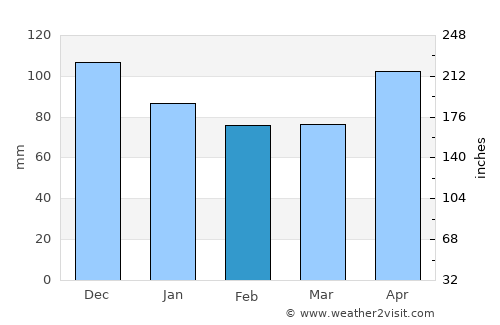 Semut average rain in February