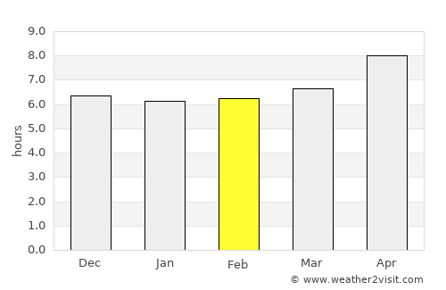 Semut average rain in February