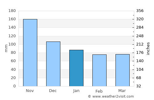 Semut average rain in January