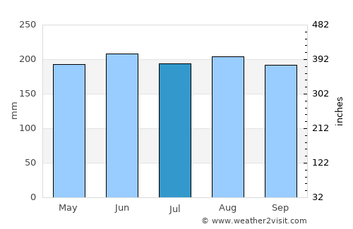 Semut average rain in July