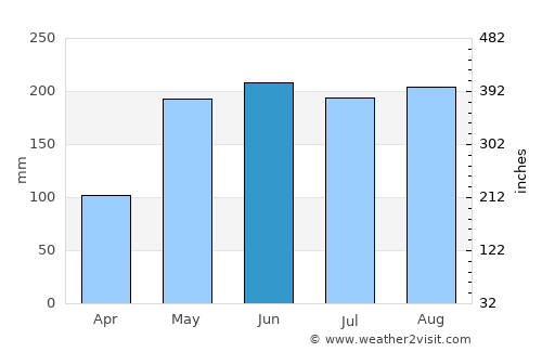 Semut average rain in June