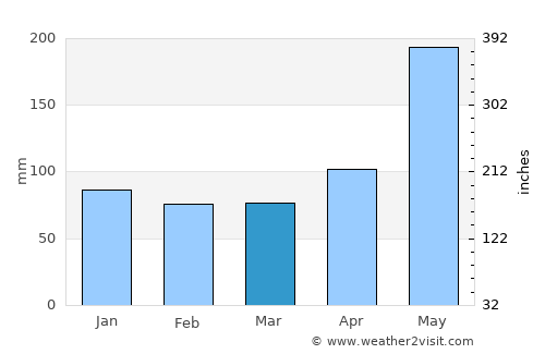 Semut average rain in March