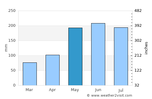 Semut average rain in May