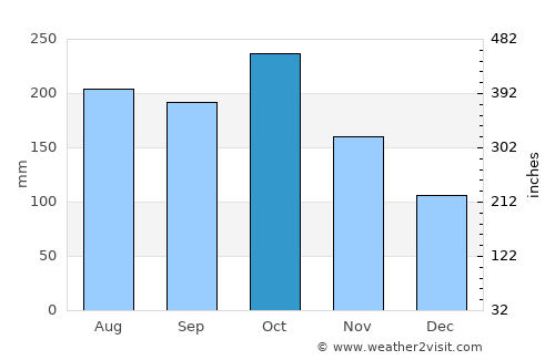 Semut average rain in October