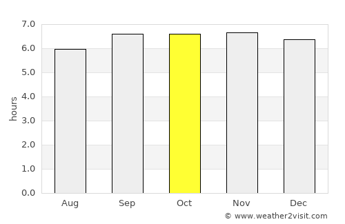 Semut average rain in October