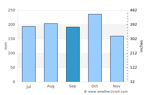 Semut average rain in September