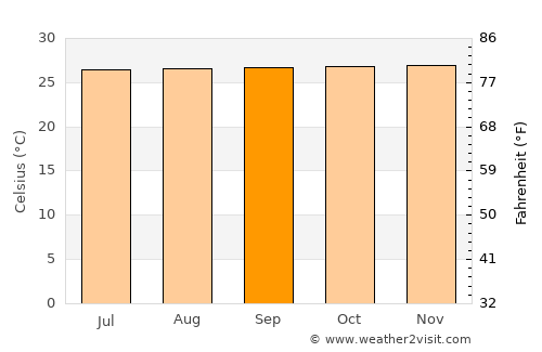 Semut average temperature in September