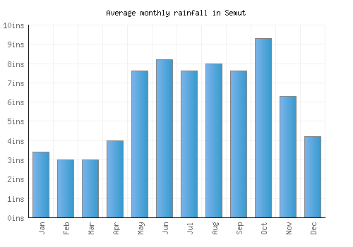 Semut monthly rainfall chart (inches)