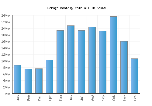 Semut monthly rainfall chart (mm)