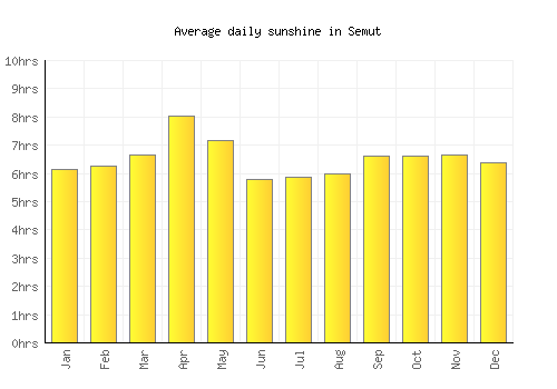 Semut average daily sunshine chart