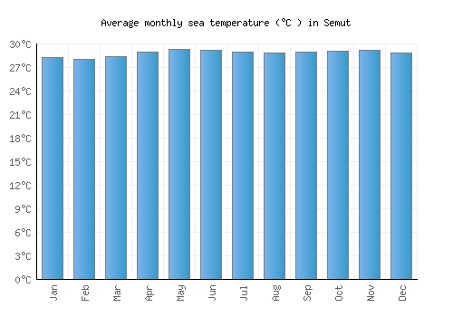 Semut average sea temperature chart (Celsius)
