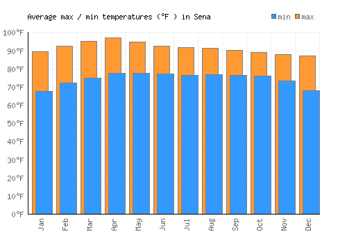 Sena average minimum / maximum temperatures (Fahrenheit)