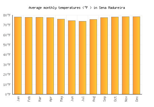 Sena Madureira average temperature chart (Fahrenheit)