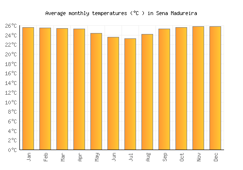 Sena Madureira average temperature chart (Celsius)