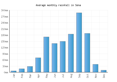 Sena monthly rainfall chart (mm)