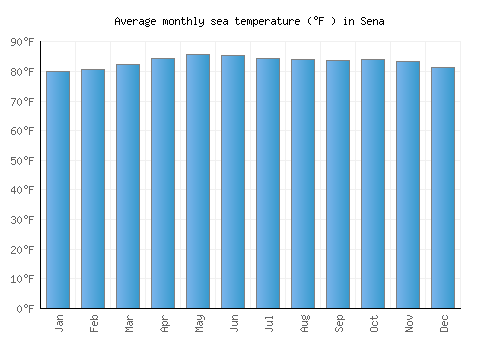 Sena average sea temperature chart (Fahrenheit)