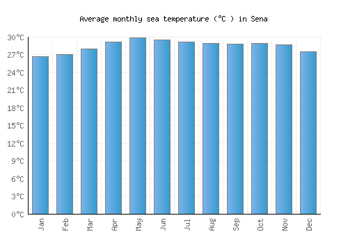 Sena average sea temperature chart (Celsius)