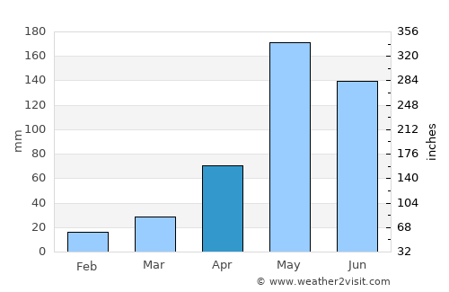 Sena average rain in April