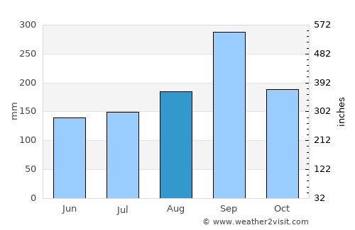 Sena average rain in August