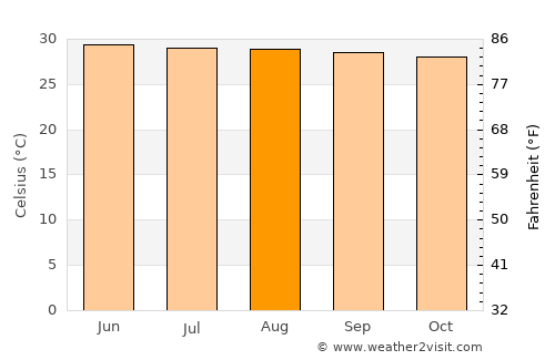 Sena average temperature in August
