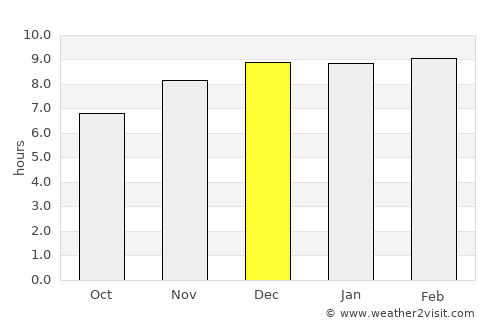 Sena average rain in December