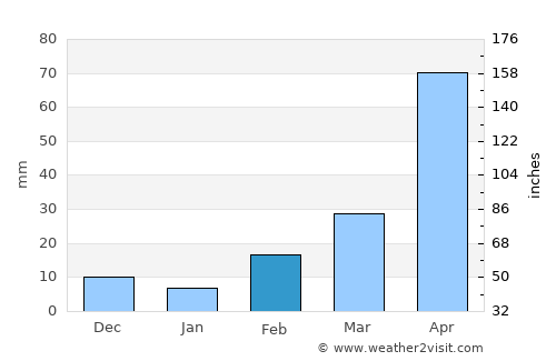 Sena average rain in February