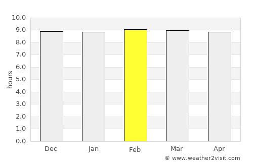 Sena average rain in February