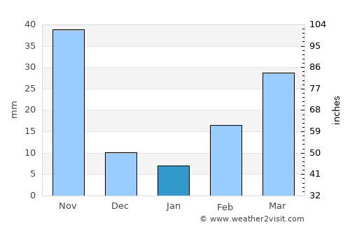 Sena average rain in January