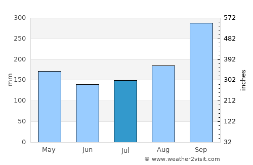 Sena average rain in July
