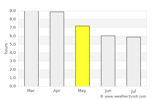 Sena average rain in May