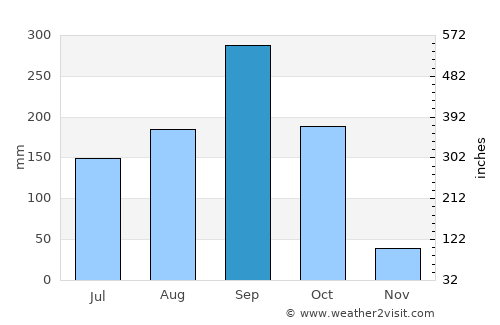 Sena average rain in September