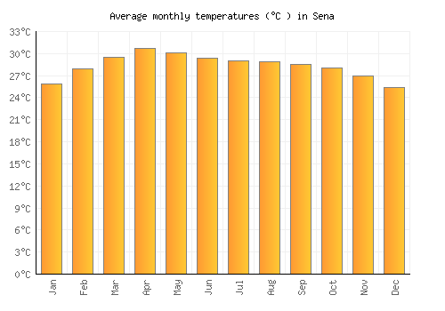 Sena average temperature chart (Celsius)