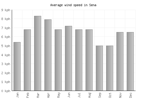 Sena average winspeed by month (km/h)