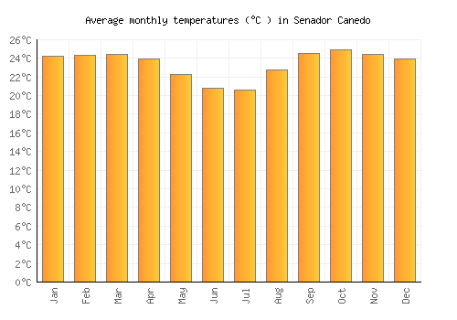 Senador Canedo average temperature chart (Celsius)