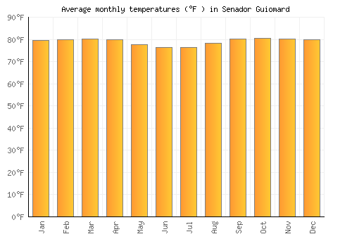 Senador Guiomard average temperature chart (Fahrenheit)