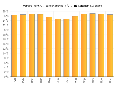Senador Guiomard average temperature chart (Celsius)