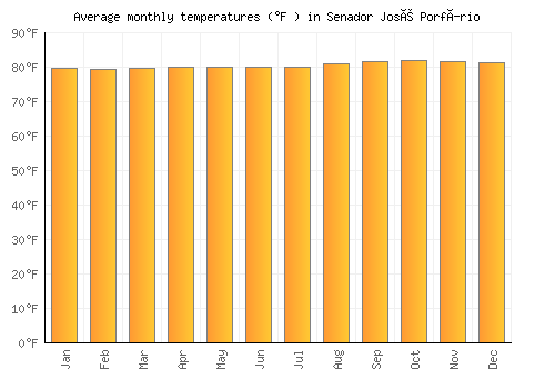 Senador José Porfírio average temperature chart (Fahrenheit)