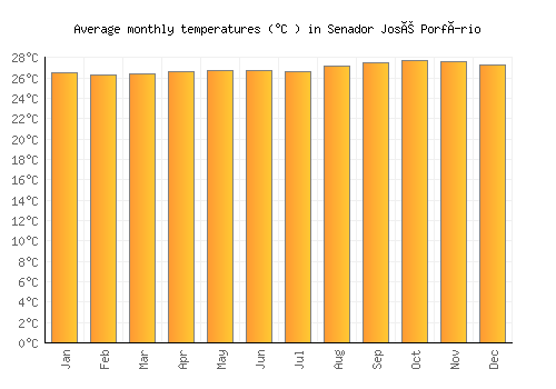 Senador José Porfírio average temperature chart (Celsius)